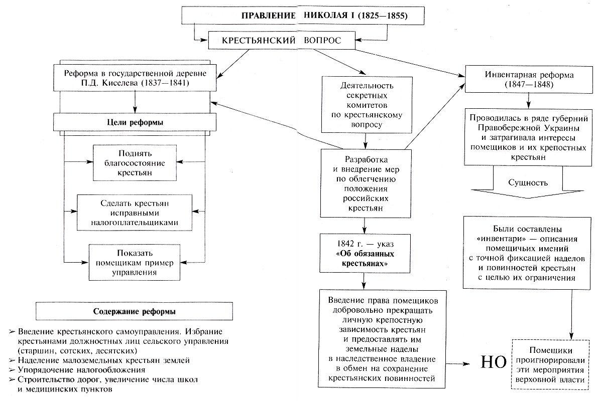 Запишите фамилию пропущенную в схеме основные направления внутренней политики николая 1