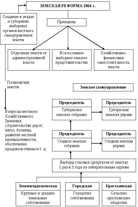 Принципы земской реформы 1864