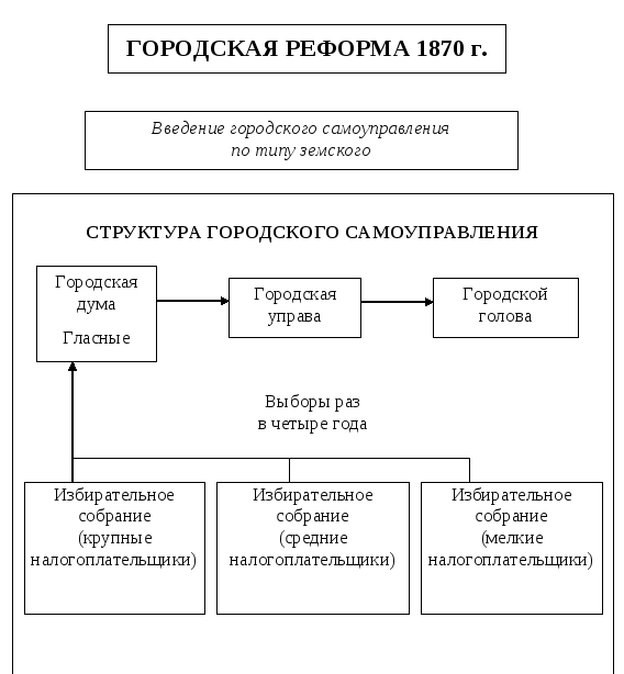 Реформа городского самоуправления 1870