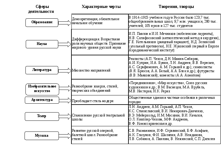 Презентация культура серебряного века по истории 9 класс