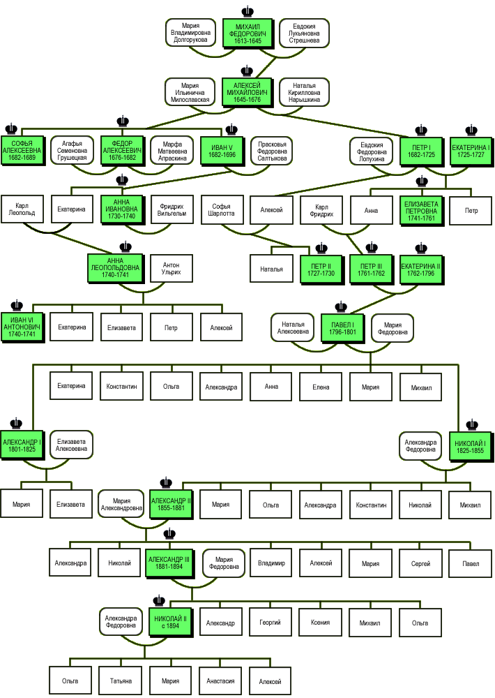 Древо романовых с годами правления схема в хорошем качестве все люди