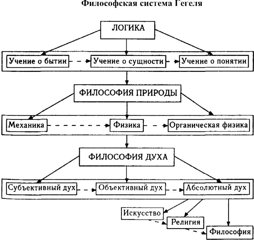 Одной из схем саморазвития абсолютного духа гегеля является схема