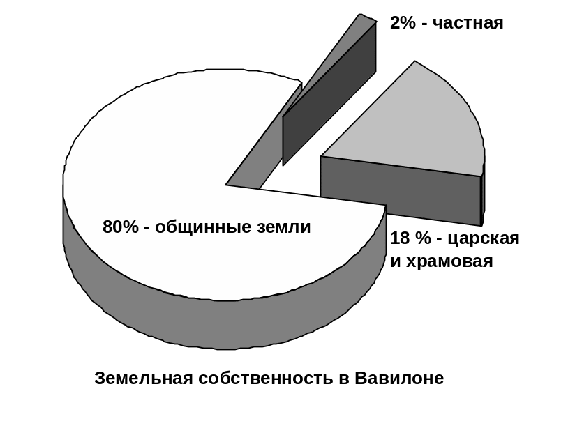 Режим земельной собственности. Формы собственности в древнем Вавилоне. Земельная собственность в Вавилоне. Формы земельной собственности. Частная собственность в древнем Вавилоне.