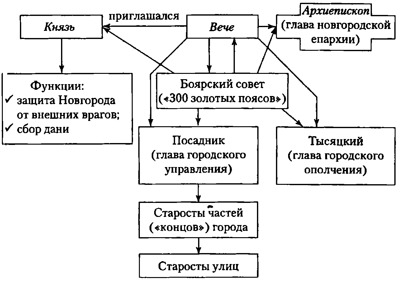 Укажите слово пропущенное в схеме вече тысяцкий митрополит