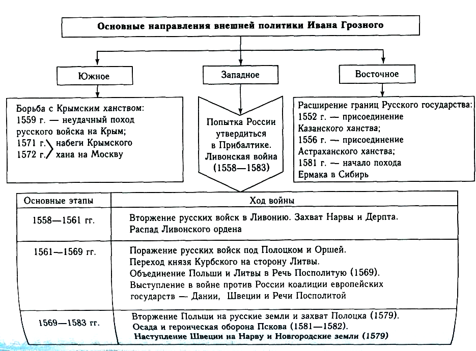 План правления ивана 4