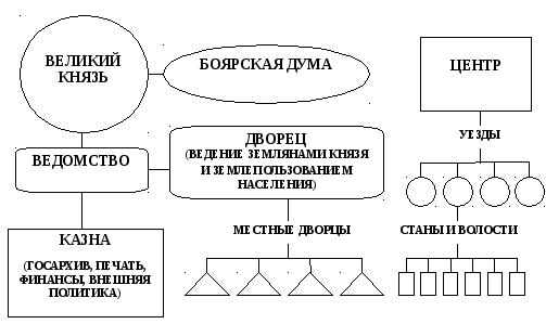 Система управления московским государством при иване 3