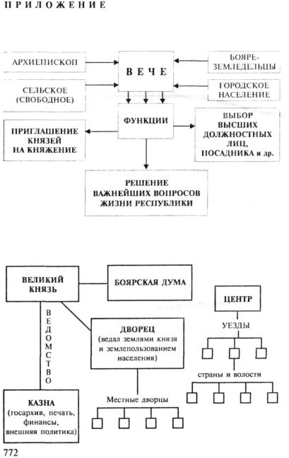 Схема управления русским государством при иване 3