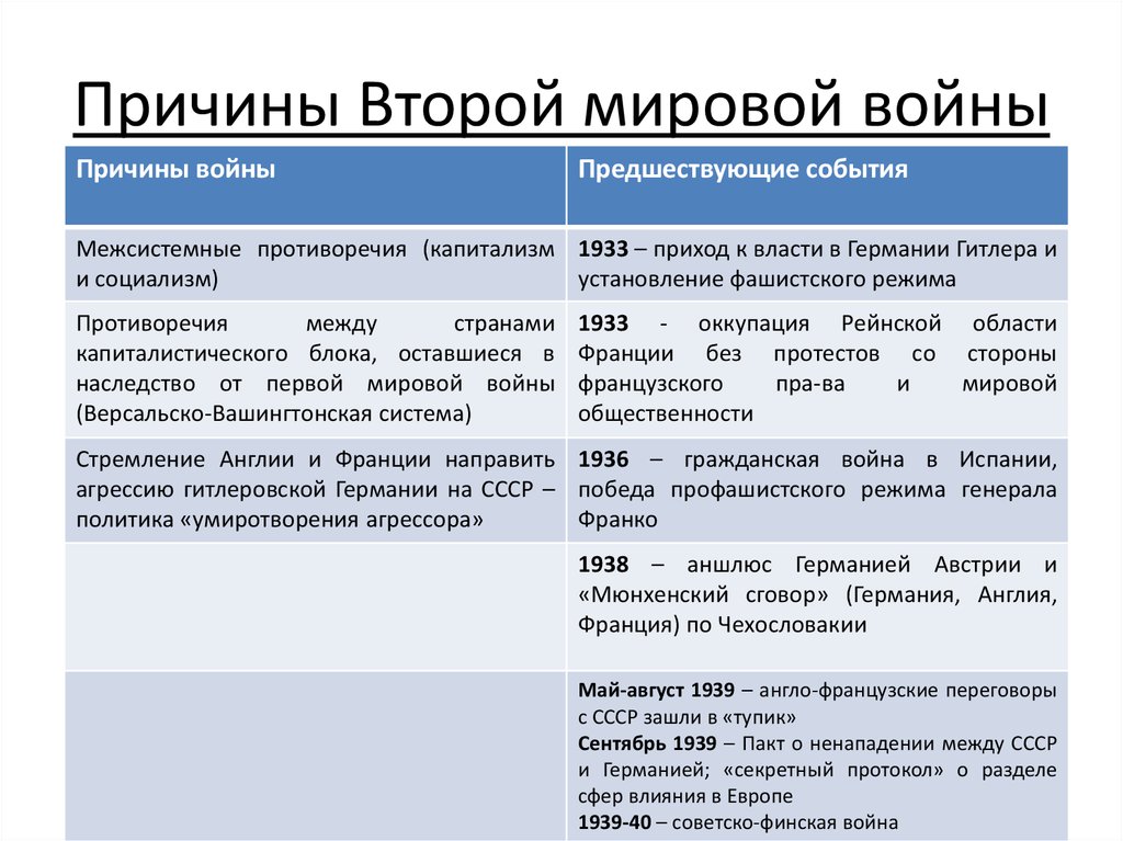 Военно политические планы сторон накануне второй мировой войны таблица