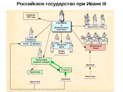 Схема управления московским государством при иване 3 6 класс