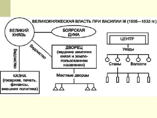 Схема управления русским государством при иване 3