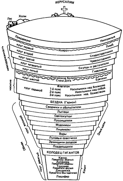 Рисунок 9 кругов ада
