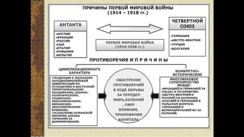 Россия в первой мировой войне презентация 11 класс