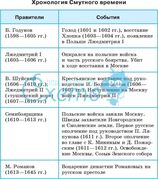 Окончание смутного времени 7 класс план конспект