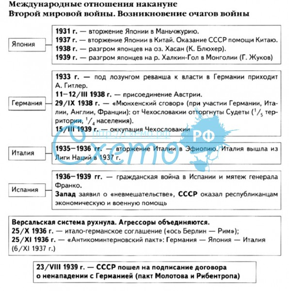 Военно политические планы сторон накануне второй мировой войны подготовка к войне реферат