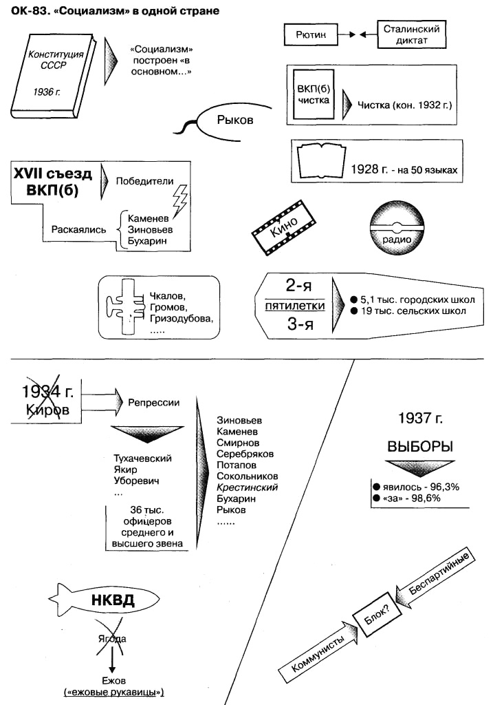 План конспект по всемирной истории