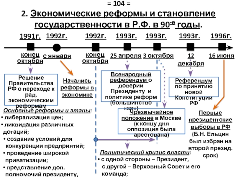 Экономическое развитие россии в 2000 е годы презентация