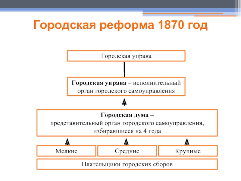 Городская реформа таблица