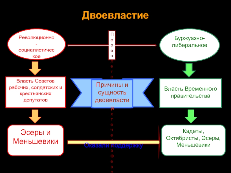 Деятельность петроградского совета в период двоевластия. Двоевластие временное правительство. Двоевластие фото. Двоевластие 90 годов. Двоевластие в Японии.