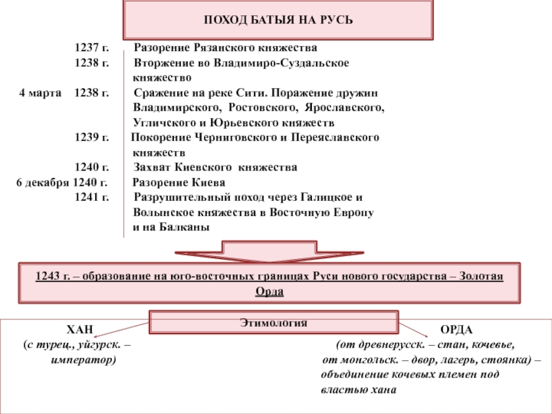 Походы батыя на русь схема