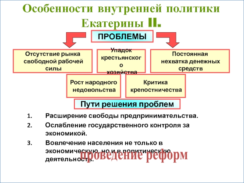 План по внутренней политике екатерины 2