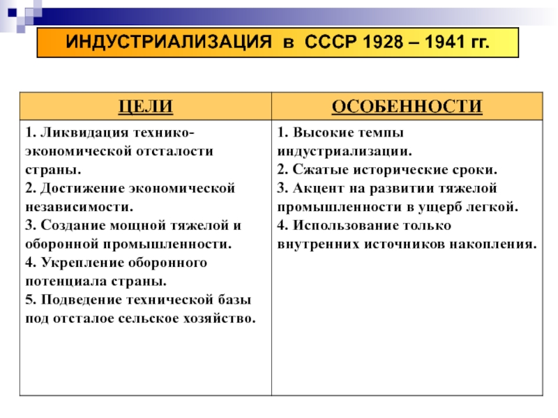 План построения социализма в ссср индустриализация коллективизация культурная революция