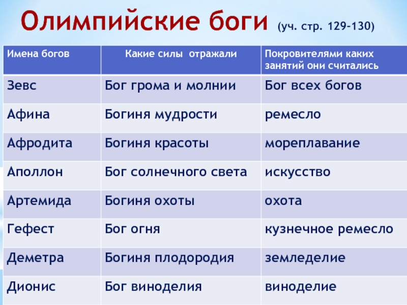 Содержание греческие. Олимпийские боги древней Греции таблица. Олимпийские боги древней Греции 5 класс таблица. Имена богов олимпийцев. Боги Олимпа список.