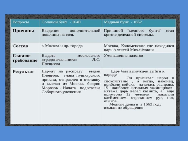 Охарактеризуйте события соляного бунта по плану причины и повод выступления