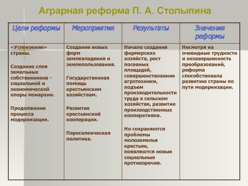 Проект аграрной реформы п а столыпина предполагал ликвидация помещичьего землевладения