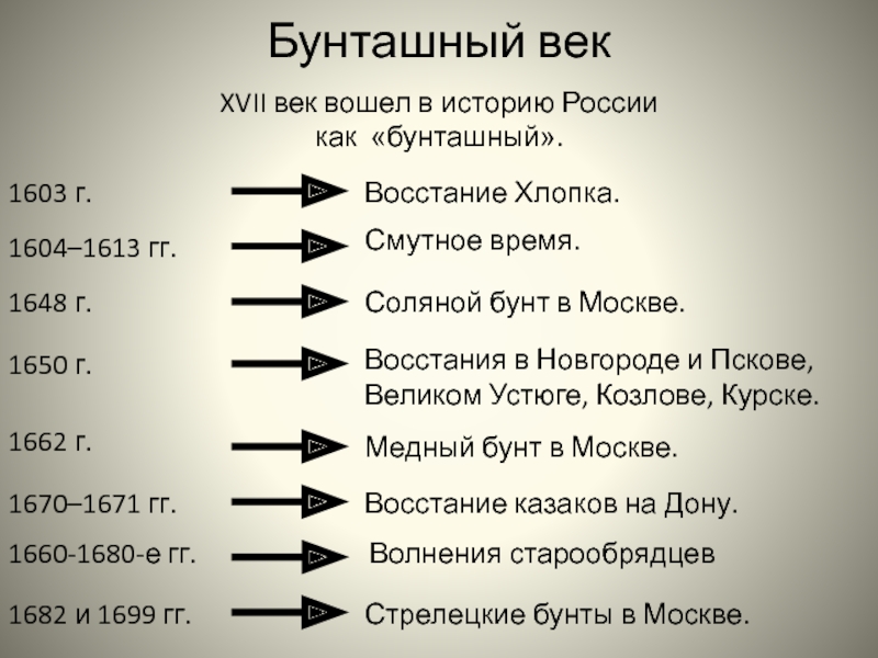 Бунташный век презентация 7 класс