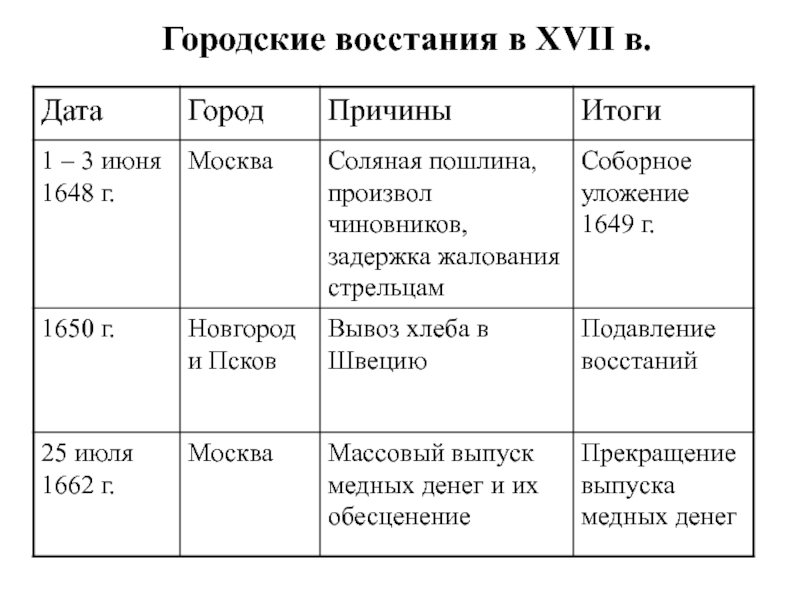 Народные выступления в 17 веке презентация