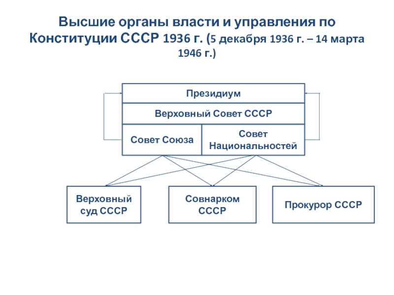 Высшие органы государственной власти 1936