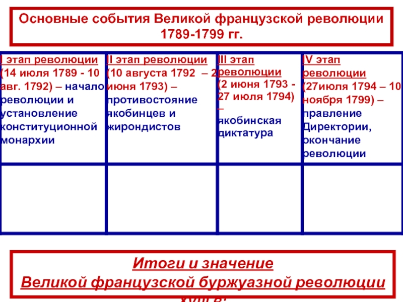 Составьте в тетради план по теме значение великой французской революции