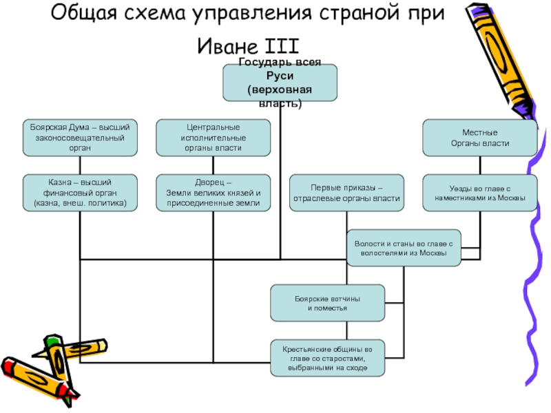 Схема органов управления при иване 3 6 класс история россии