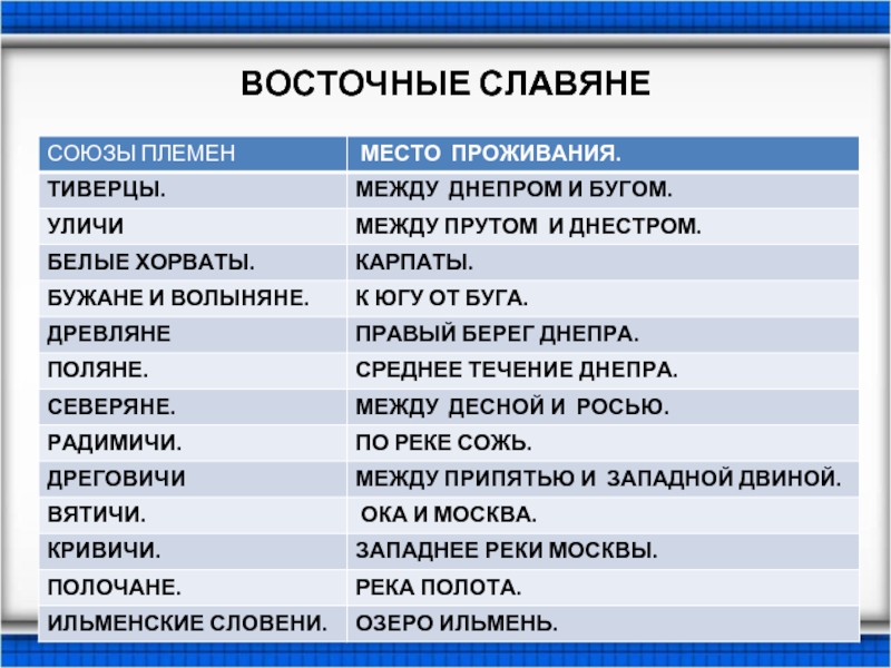 Восточнославянские племенные союзы и их соседи презентация