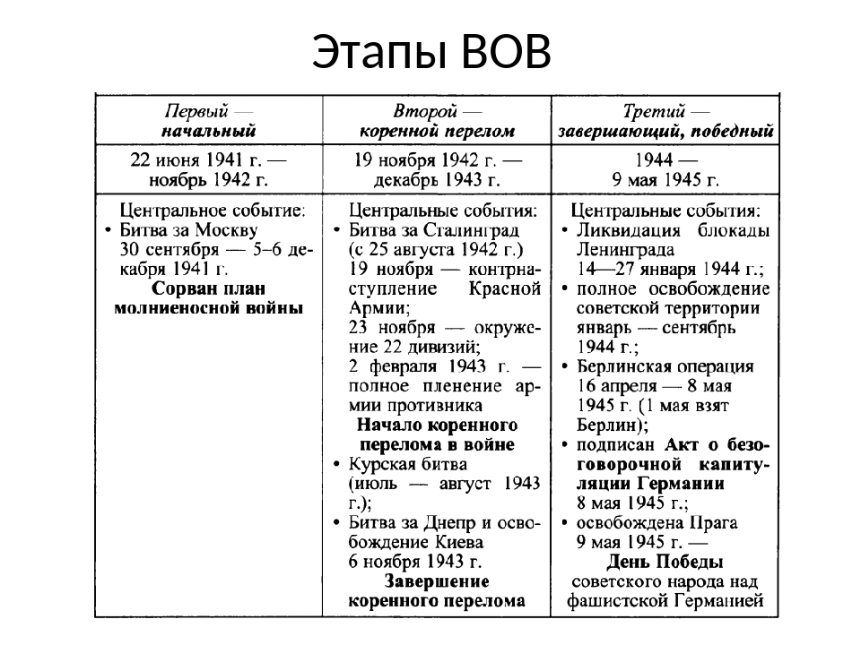 Вторая мировая война в таблицах и схемах