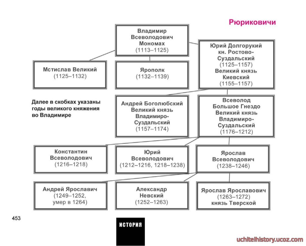 Таблица владимира. Мстислав Великий правление таблица. Мстислав Великий схема. Владимир Мономах Мстислав Великий таблица. Правление Владимира Мономаха схема.
