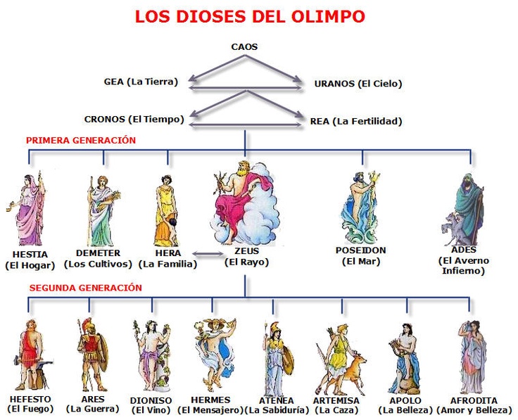 Схема поколения богов древней греции