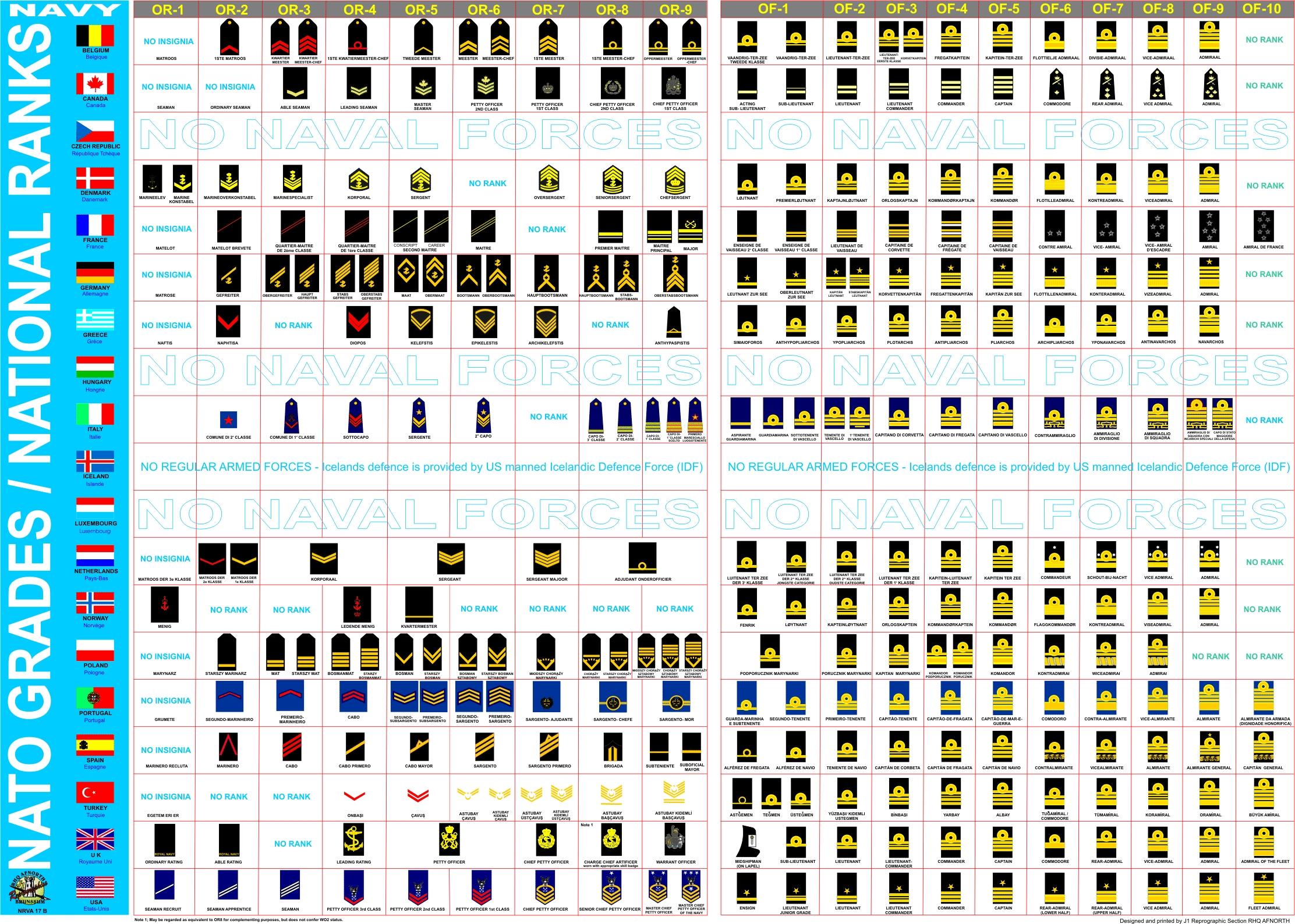 Type ranks