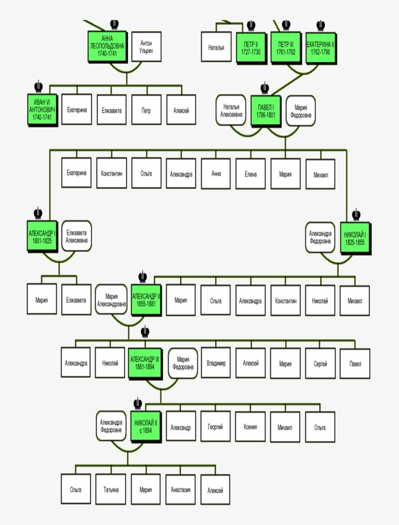 Дерево семьи романовых схема