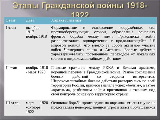 Реферат: Гражданская война в России причины, этапы, итоги