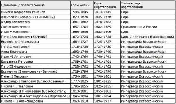 Династия романовых по порядку с годами правления фото на русском таблица