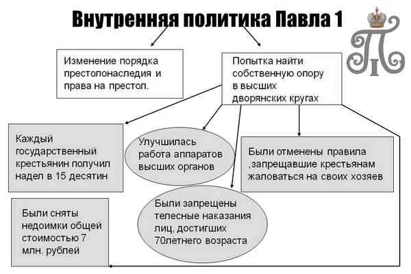 Внешняя политика павла 1 план