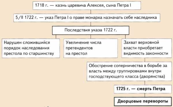 Контрольная работа по теме Дворцовые перевороты 1725-1762 годов