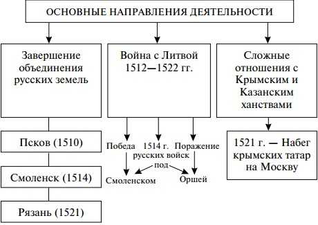 Внутренняя и внешняя политика ивана 3 кратко. Василий 3 Иванович основные направления деятельности. Василий 3 основные направления внешней политики. Основные события внешней политики Василия 3. Василий 3 внешняя политика кратко.