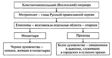 Схема церковная организация на руси 6 класс