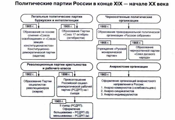 Реферат: Политические партии в России в конце XIX в – 1917 год