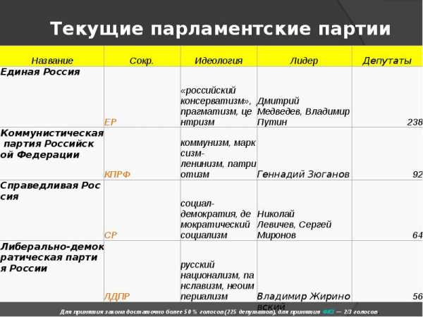 Политические партии в россии в начале xx века схема