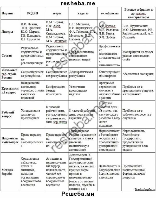 Политические партии в россии в начале xx века схема