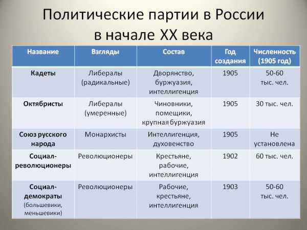 Политические партии в россии в начале xx века схема