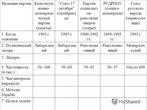 Политические партии в россии в начале xx века схема